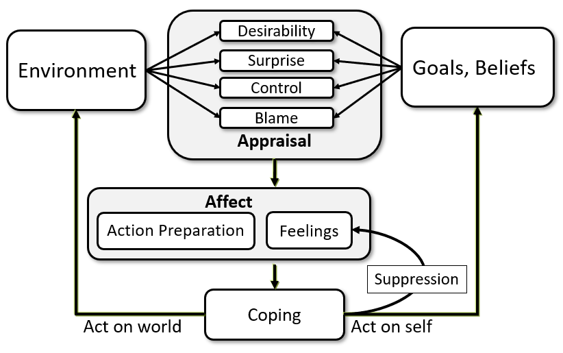Emotion modeling research